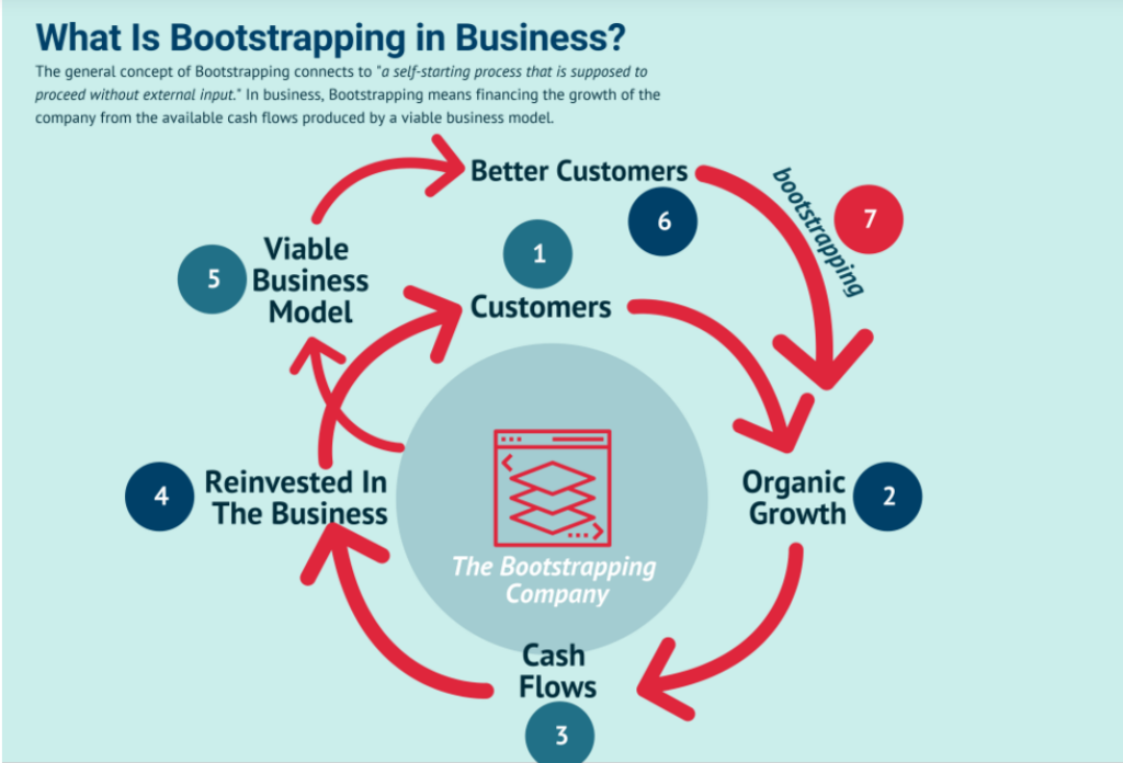 what is bootstrapping in business